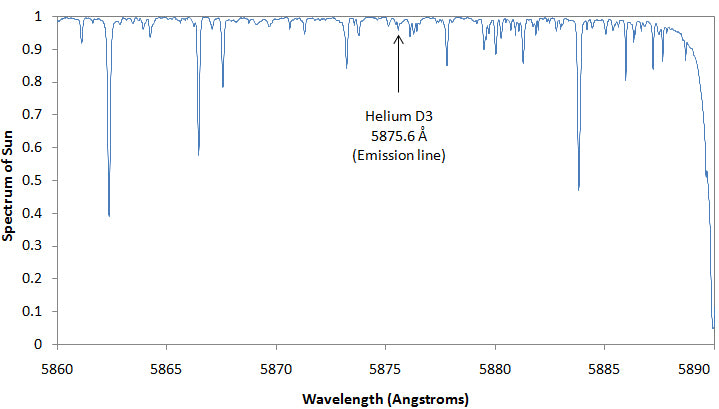 The Line of Helium D3 within the Solar Spectrum