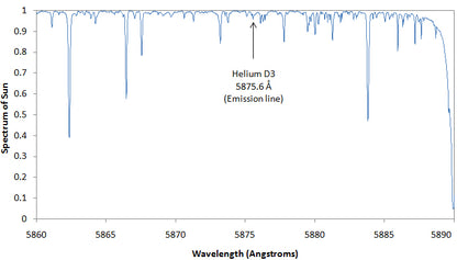 The Line of Helium D3 within the Solar Spectrum